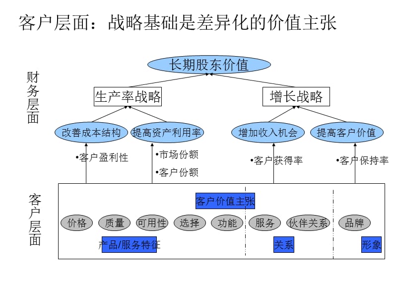 BSC战略地图模板.ppt_第3页