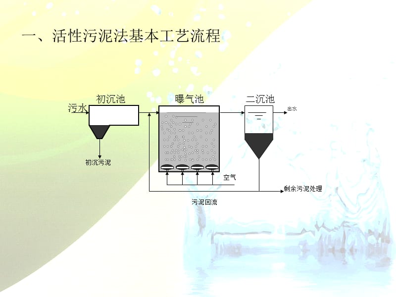 好氧活性污泥法的基本原理课件.ppt_第3页