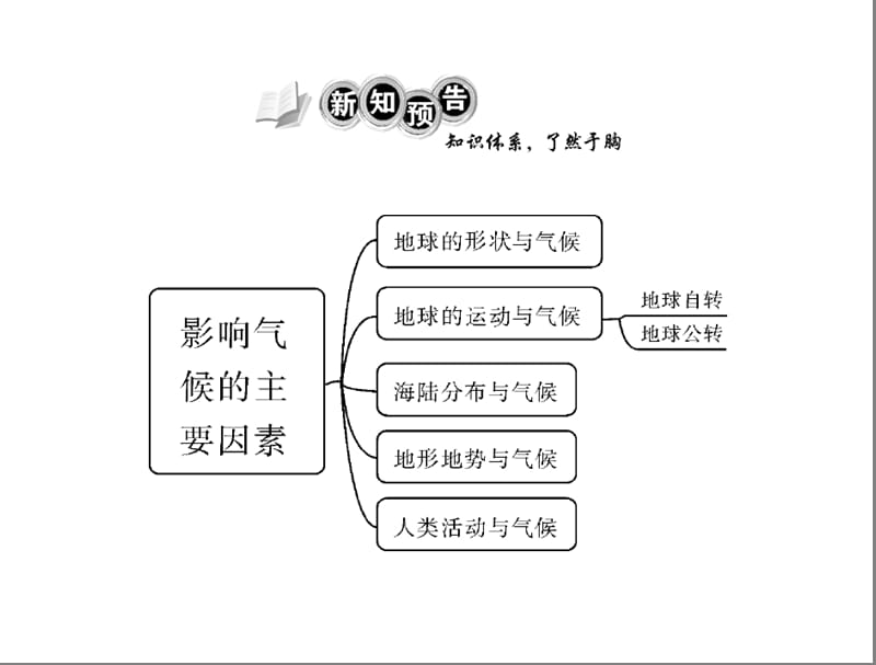 4.3 影响气候的主要因素 配套课件.ppt_第2页