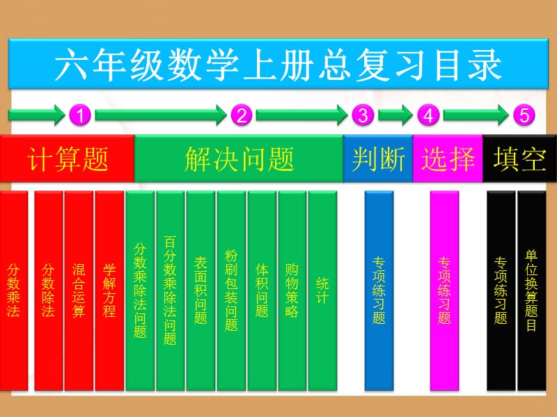 六年级数学下册总复习课件.ppt_第2页