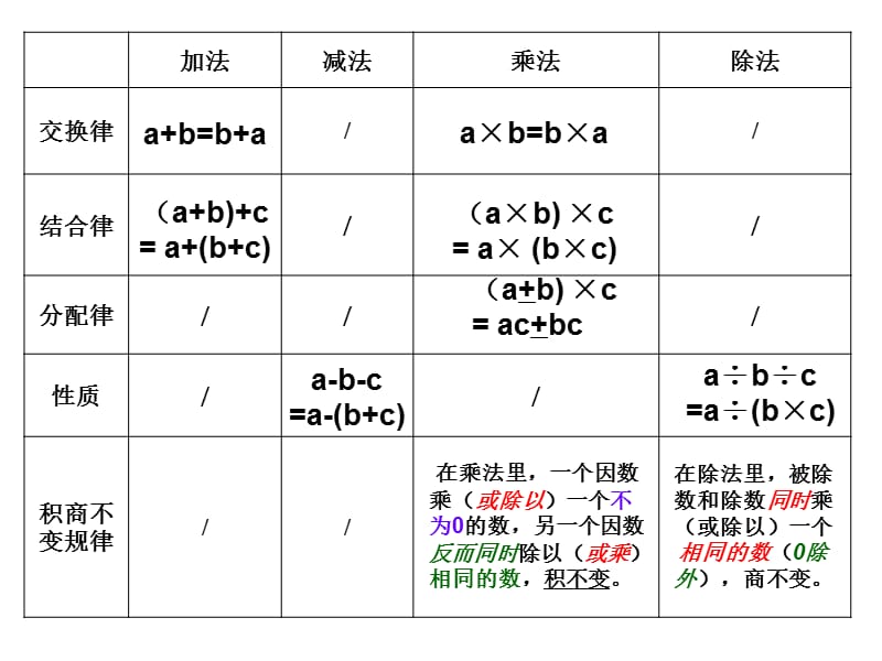 六年级上册数学复习：简便运算的策略.ppt_第2页