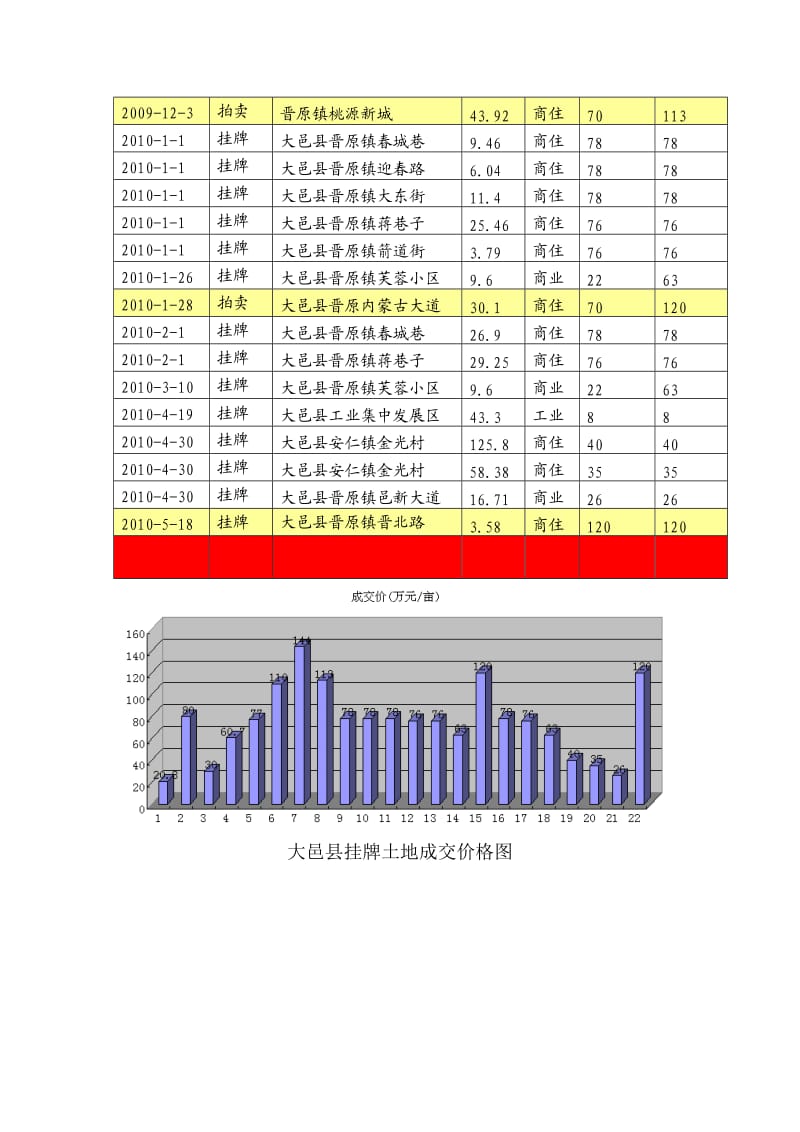 大邑房地产市场调查报告.doc_第3页