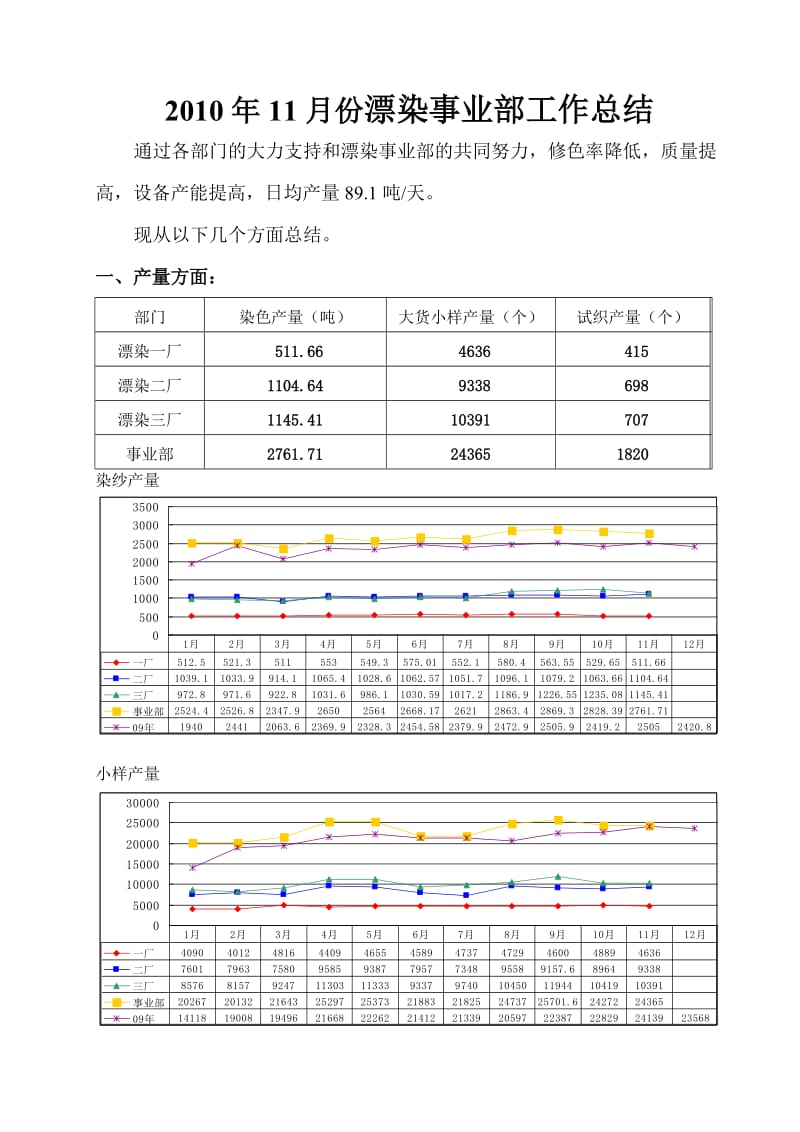 漂染事业部总结.doc_第1页