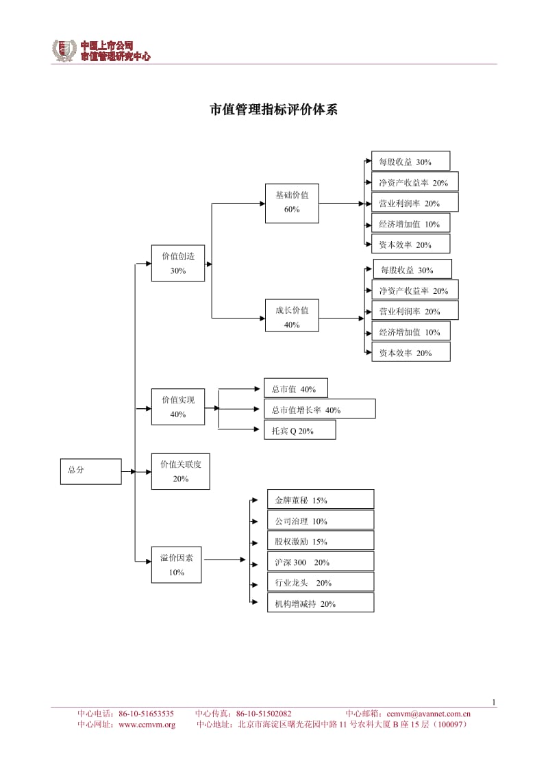 市值管理指标评价体系.pdf_第1页