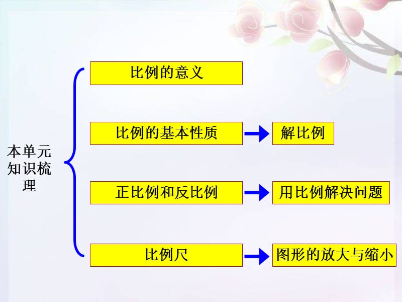 六年级数学下册第三单元整理和复习总结课件.ppt_第2页