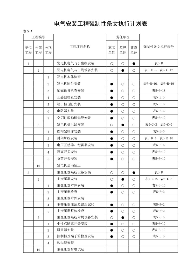 电气安装工程强制性条文执行计划表.doc_第1页