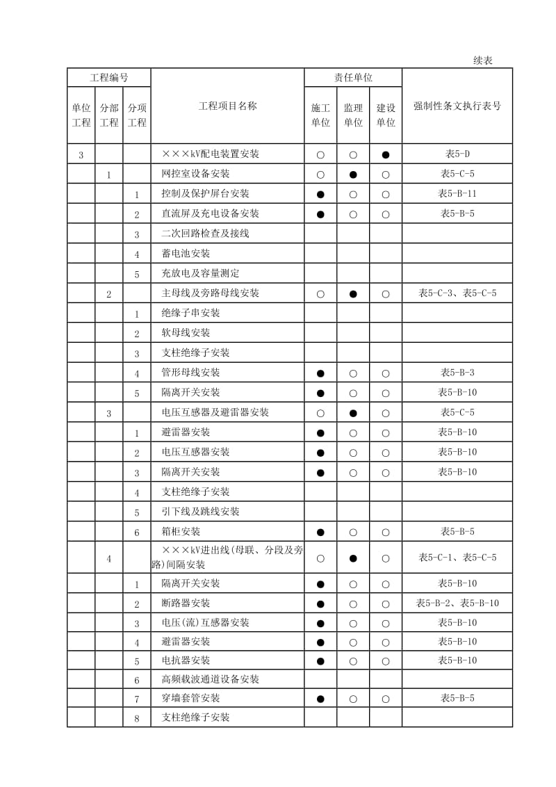 电气安装工程强制性条文执行计划表.doc_第2页