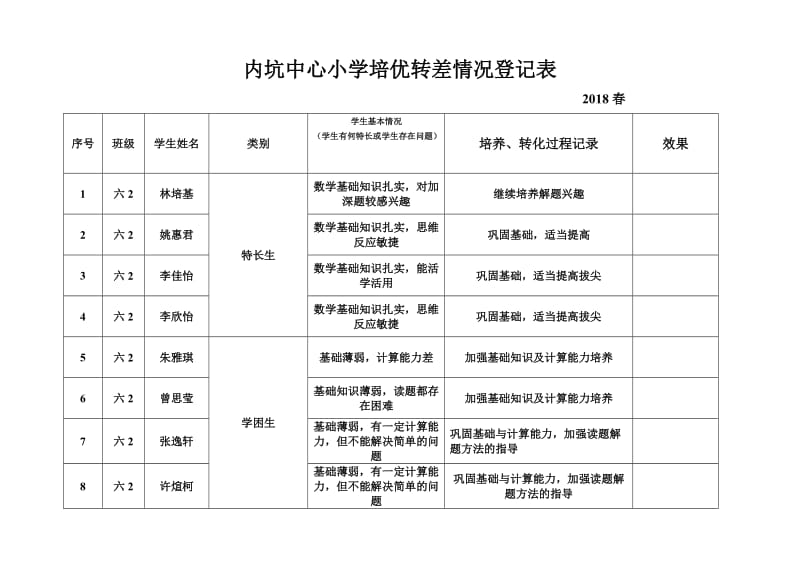 小学培优转差情况登记表(六2).doc_第1页