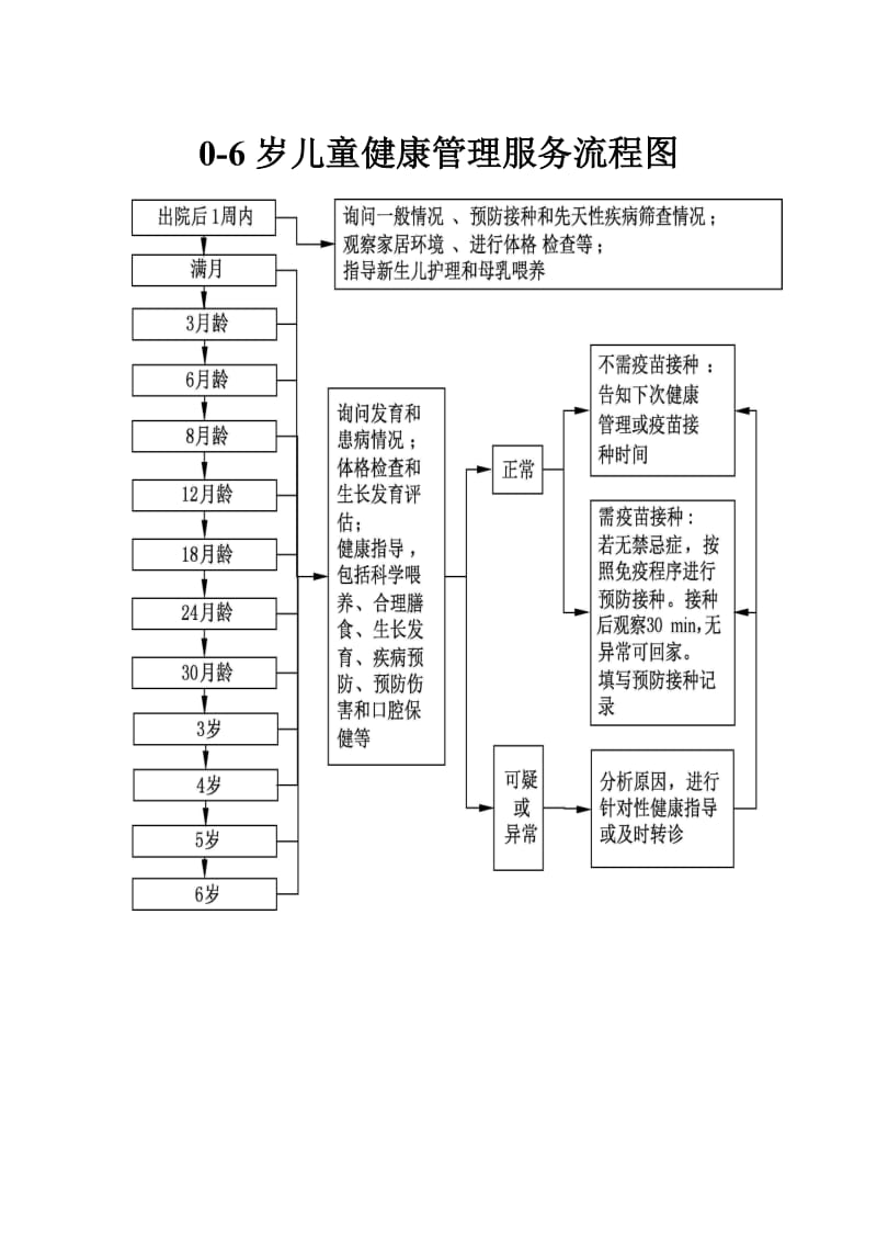 0-6岁儿童健康管理服务流程图.doc_第1页