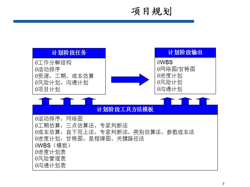 华为最新项目管理计划和关键点模板.ppt_第3页