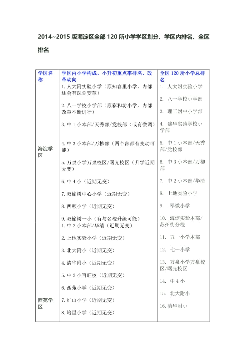 2014~2015版海淀区全部120所小学学区划分、学区内排名.doc_第1页