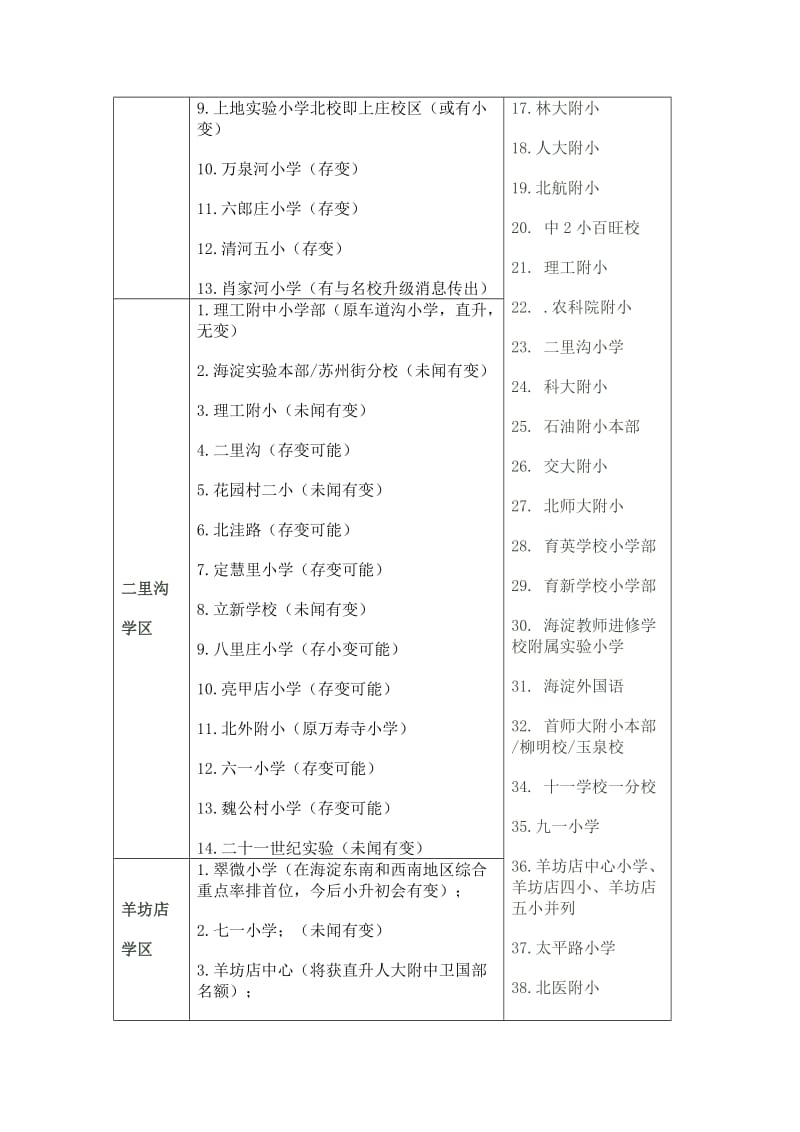 2014~2015版海淀区全部120所小学学区划分、学区内排名.doc_第2页