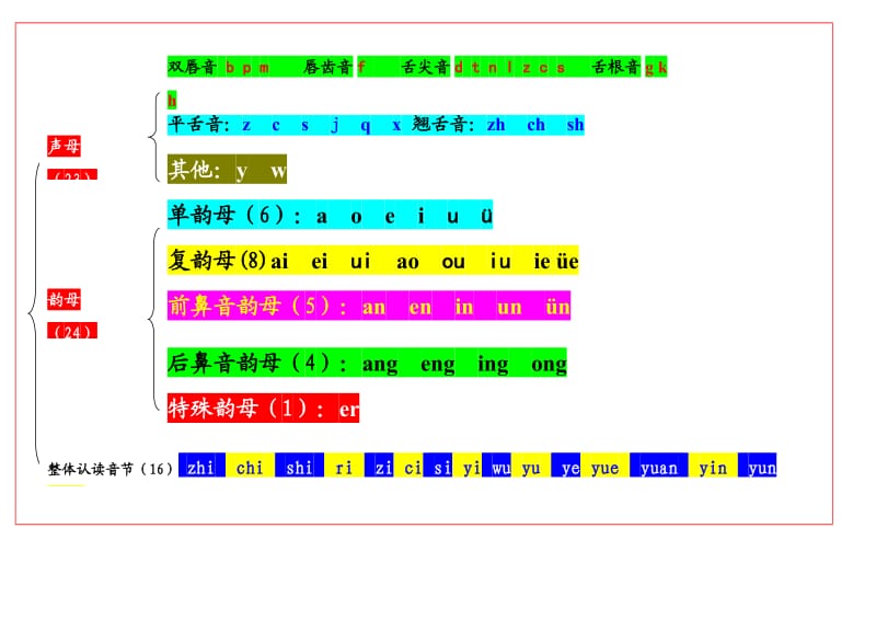 汉语拼音分类表.doc_第3页