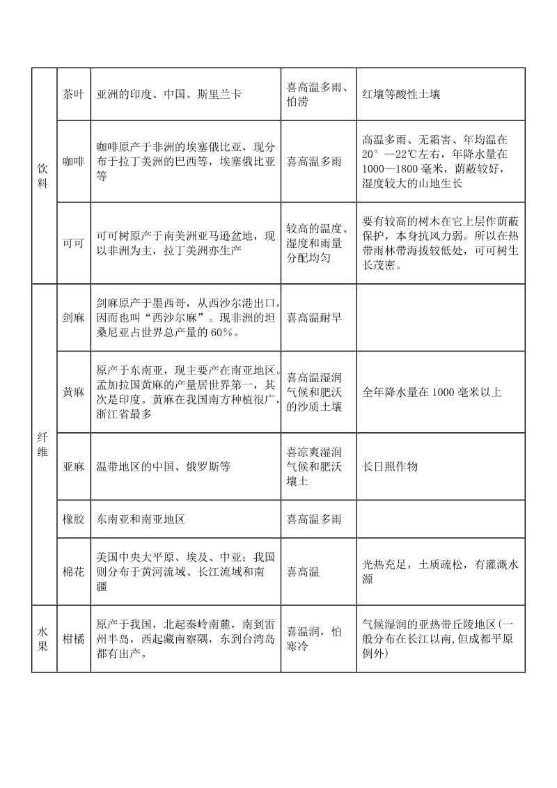 主要农作物的种植时间和收获时间与小麦分布.doc_第3页