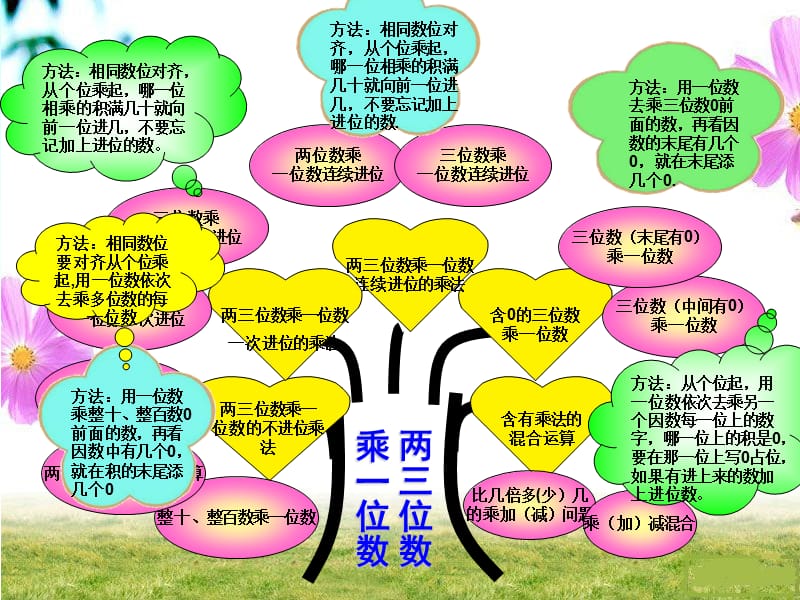 (青岛版二年级下册)两三位数乘一位数复习.ppt_第2页