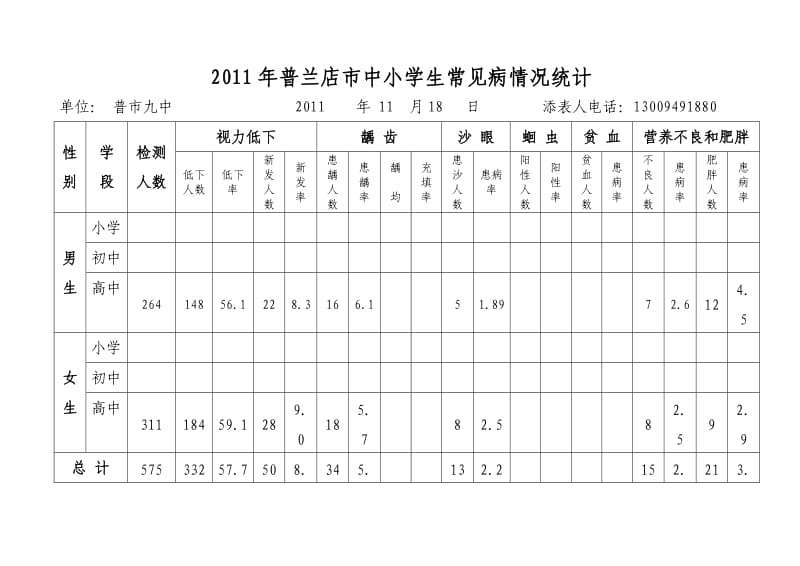 2011年普兰店市中小学生常见病情况统计----9中.doc_第1页