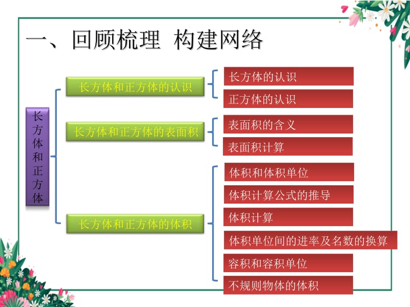 人教版五年级下册数学长方体和正方体复习.ppt_第2页