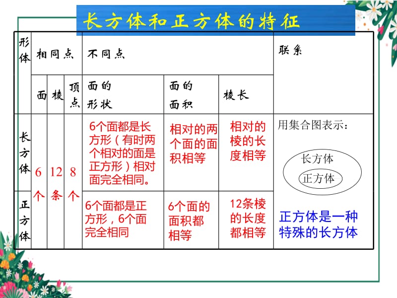 人教版五年级下册数学长方体和正方体复习.ppt_第3页