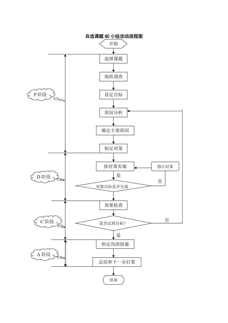 不同类型QC小组活动流程图.doc_第1页