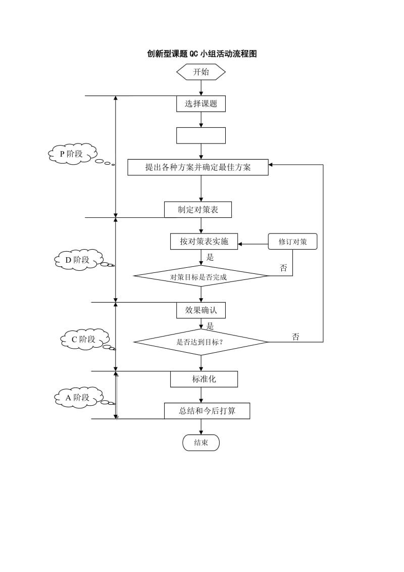 不同类型QC小组活动流程图.doc_第3页