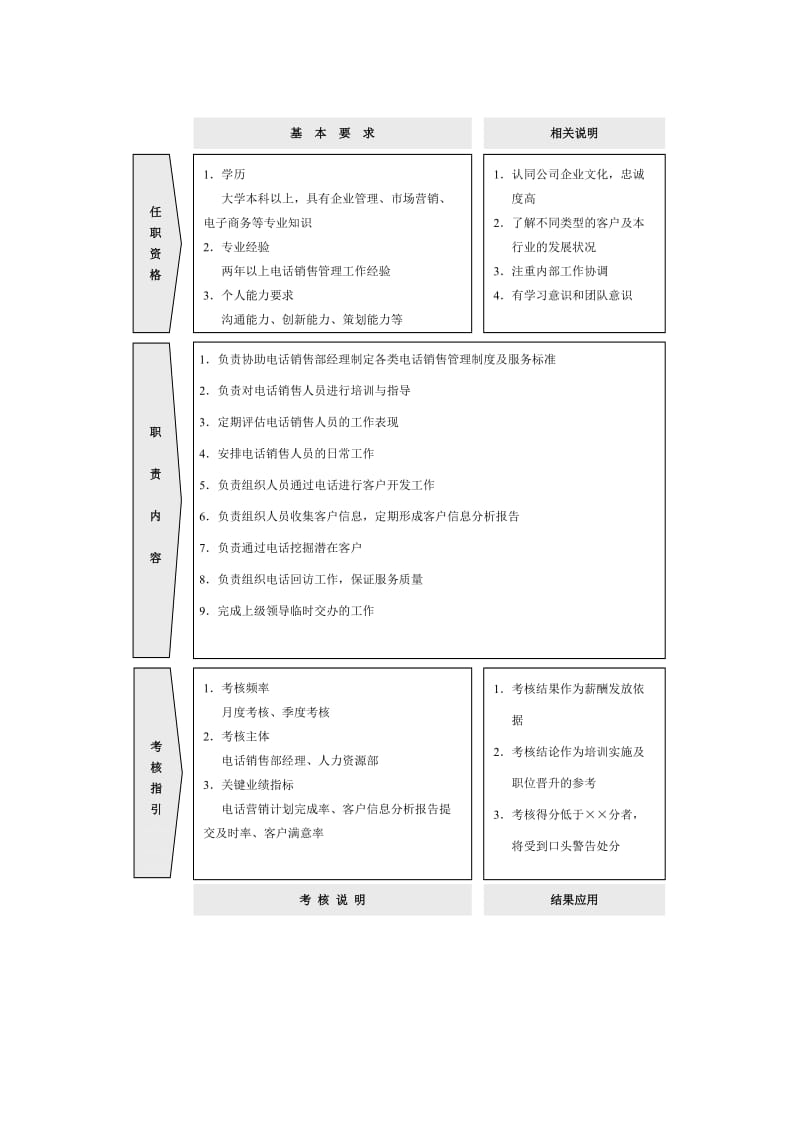 电话销售主管岗位职责.doc_第2页