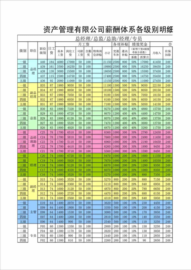 资产管理有限公司薪酬体系各级别明细.doc_第1页