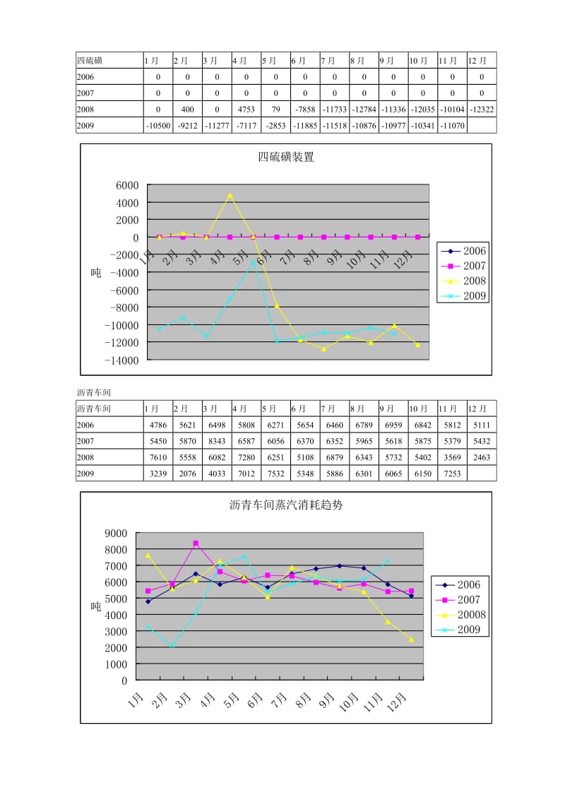 2006-2009蒸汽消耗图表3.doc_第3页