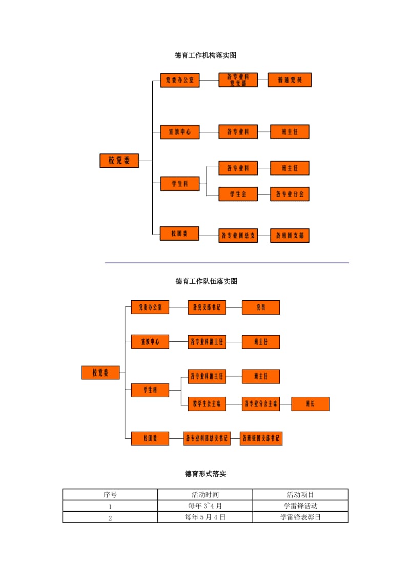 德育工作机构落实图.doc_第1页