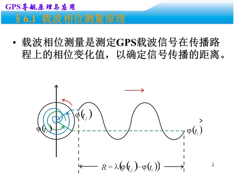 gps原理PPT演示文稿.ppt_第2页