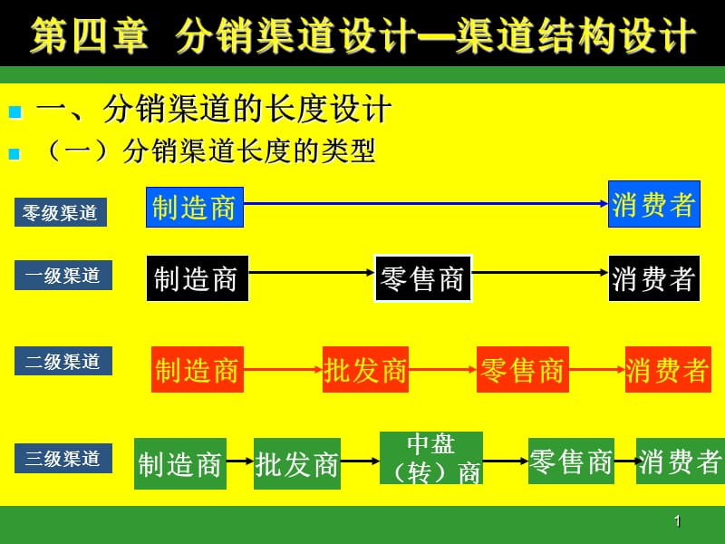 分销渠道设计PPT演示文稿.ppt_第1页