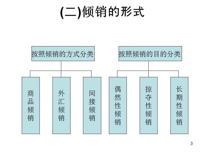 公平贸易救济措施PPT演示文稿.ppt_第3页