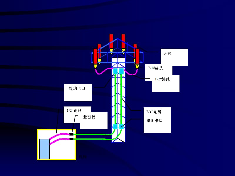 CDMA天馈系统简介PPT演示文稿.ppt_第3页