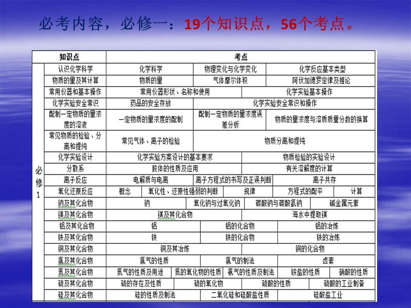 高中化学知识体系PPT012.ppt_第3页