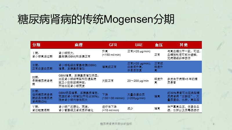 糖尿病肾病早期诊断指标课件.ppt_第3页