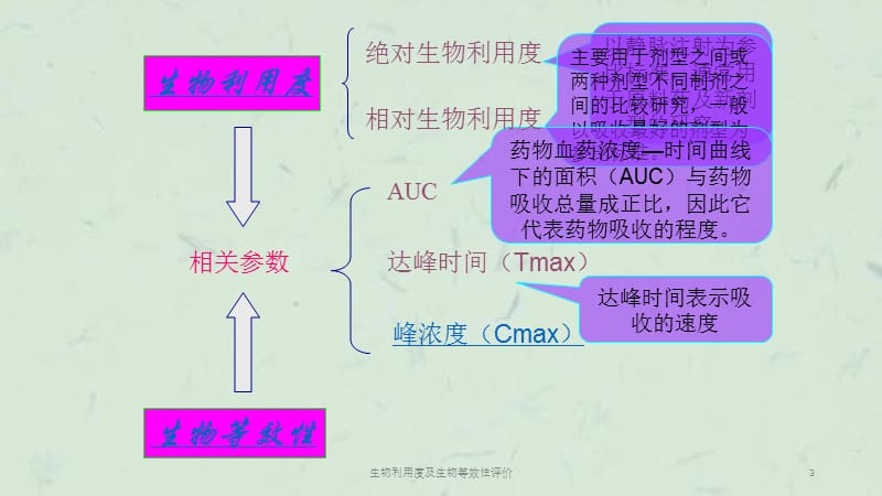 生物利用度及生物等效性评价课件.ppt_第3页