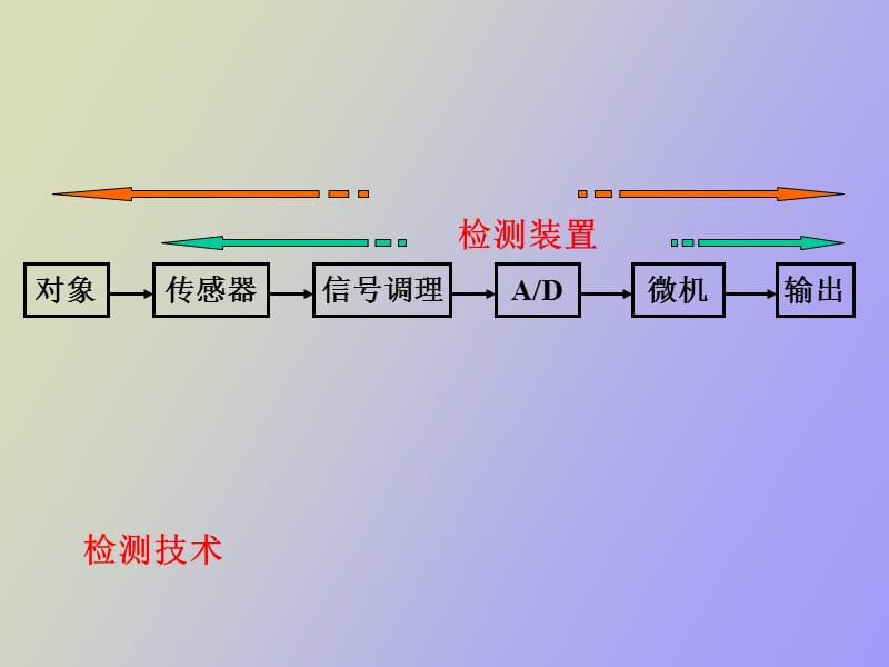 检测换技术总结与习题.ppt_第1页