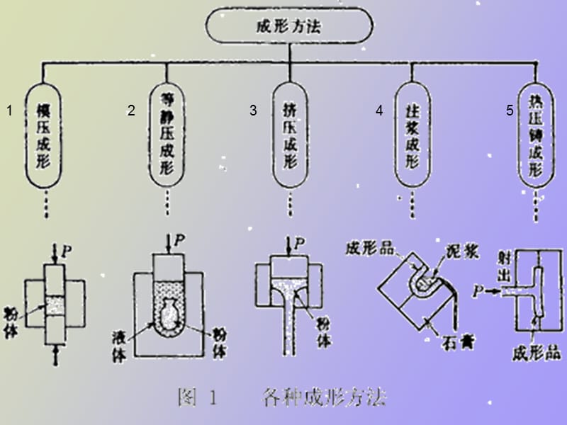 流延成型工艺与设备.ppt_第3页