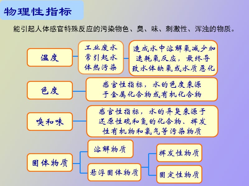 水污染防治基础知识.ppt_第3页