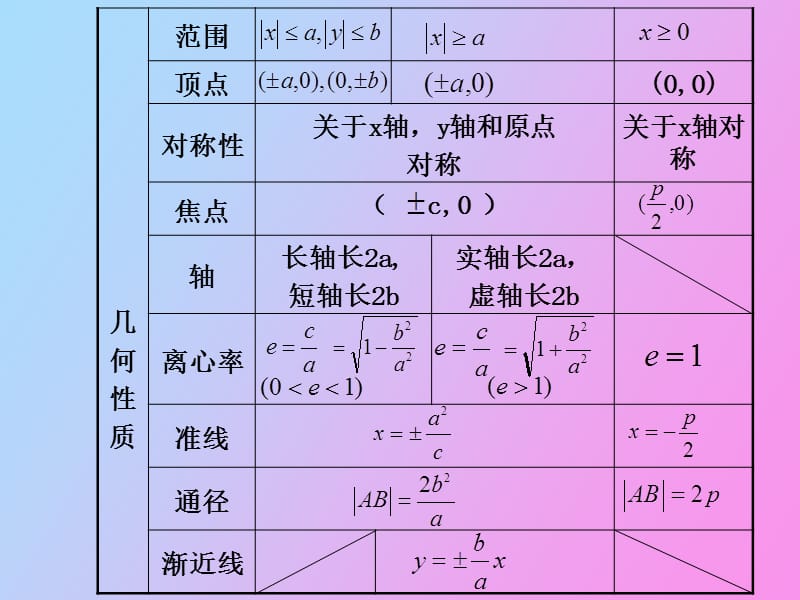 椭圆双曲线抛物线.ppt_第2页