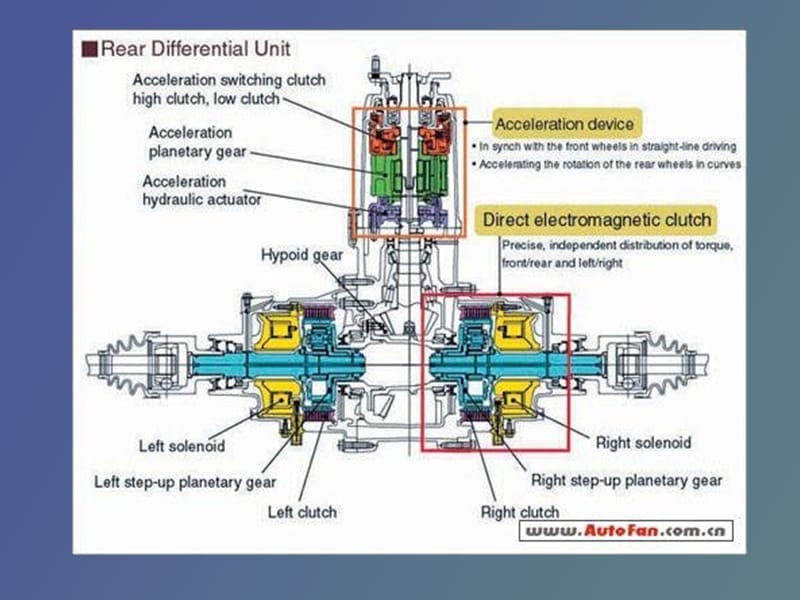 汽车电子控制防滑差速器.ppt_第2页