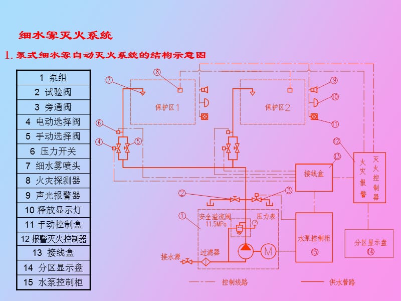 消防细水雾灭火系统.ppt_第2页