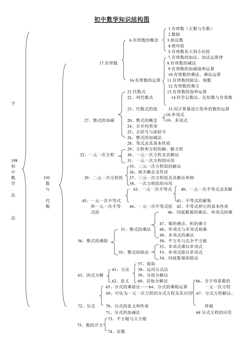 初中数学知识结构图.doc_第1页