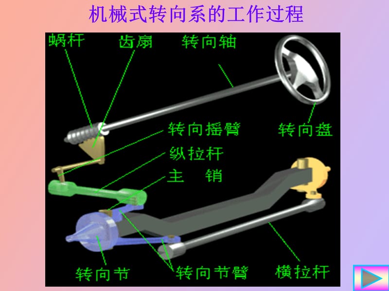 汽车构造转向系.ppt_第2页