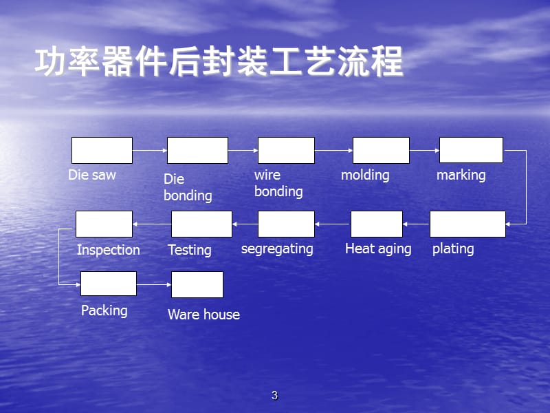 功率器件封装工艺流程PPT012.ppt_第3页