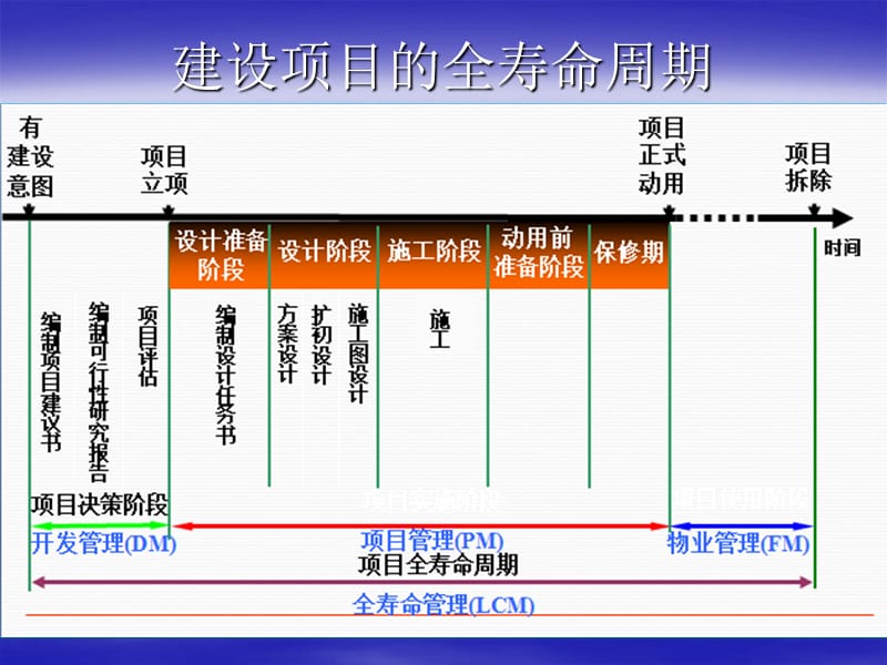 工程项目全寿命周期管理PPT012.ppt_第3页