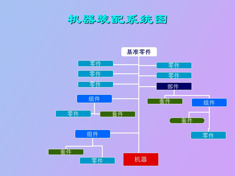 机器装配工艺过程设计.ppt_第3页