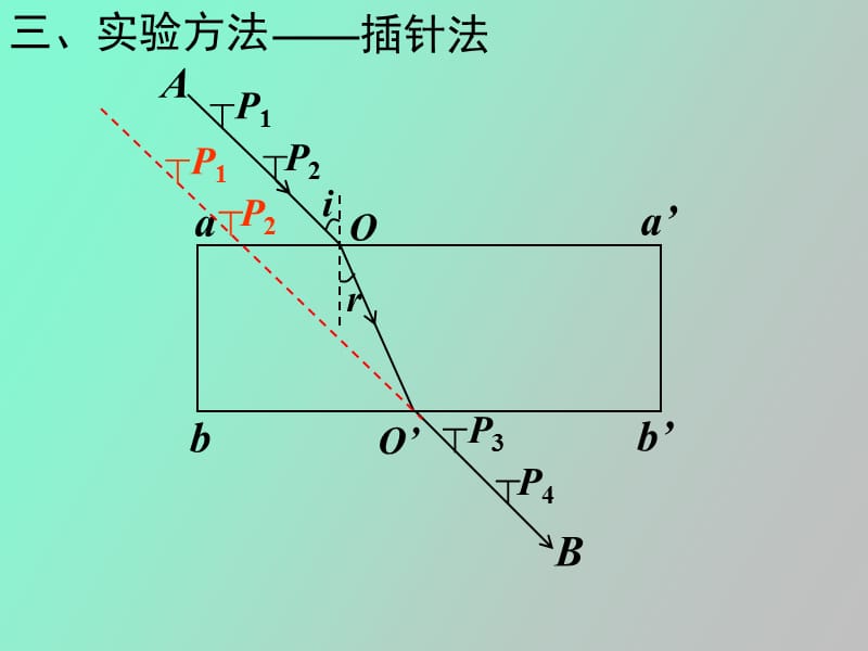 测定玻璃的折射率yong.ppt_第3页