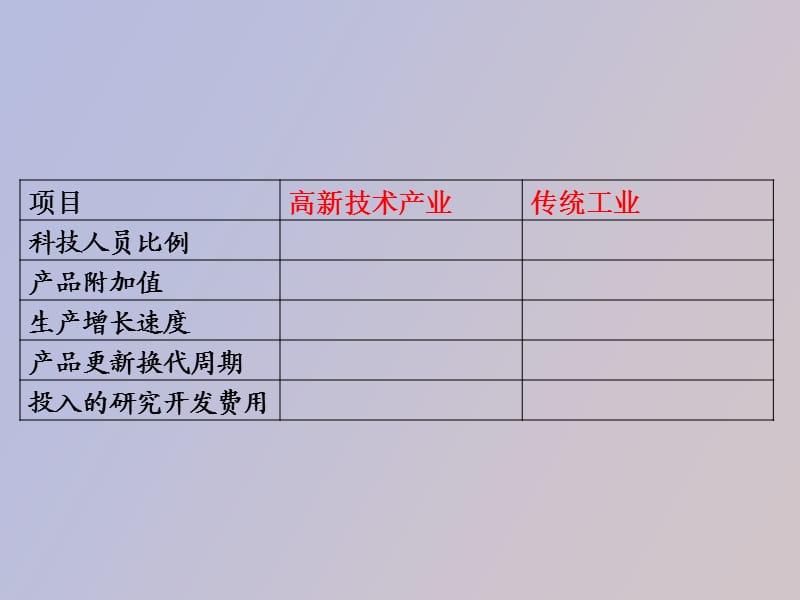 湘教八下带练习高技术产业.ppt_第3页