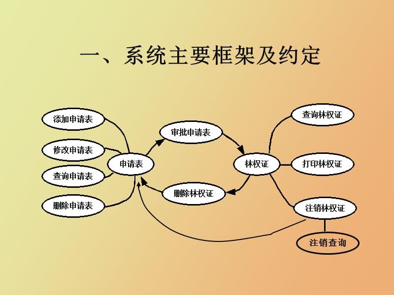 林权登记管理信息系统培训教程.ppt_第3页