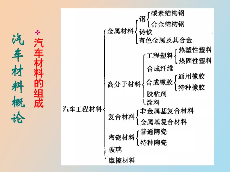 汽车材料概述.ppt_第3页